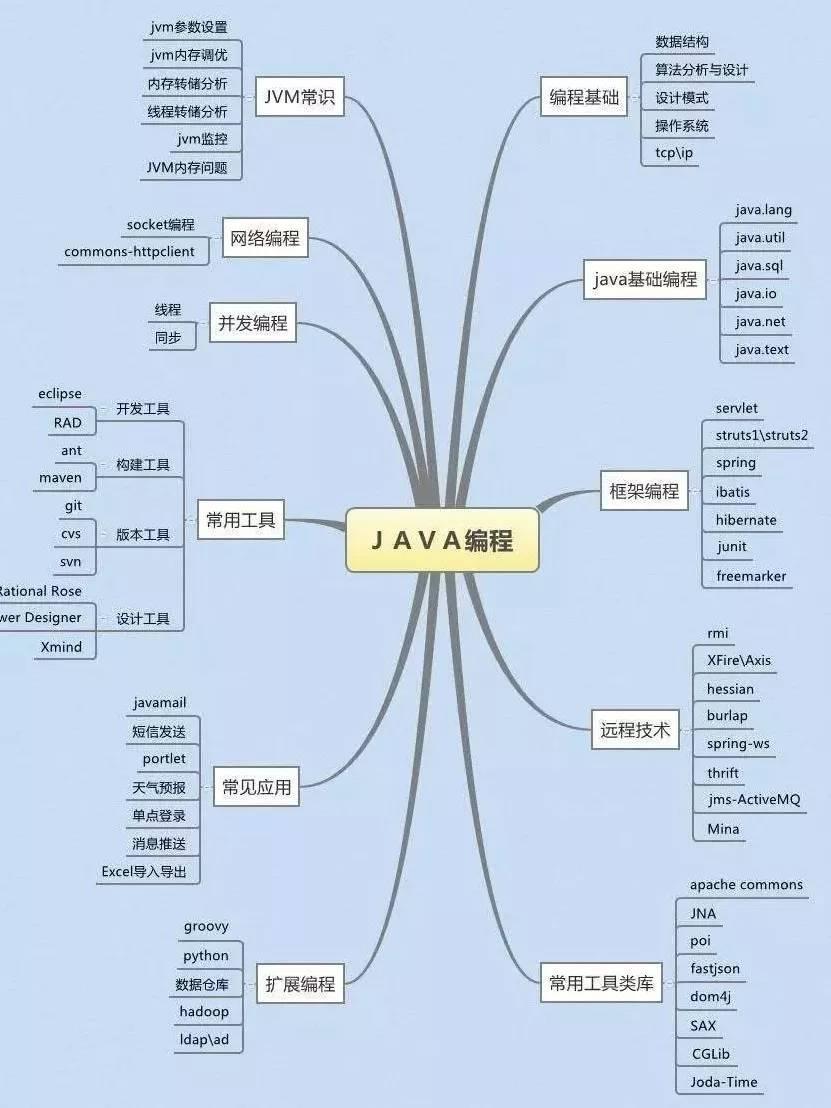 学习路径